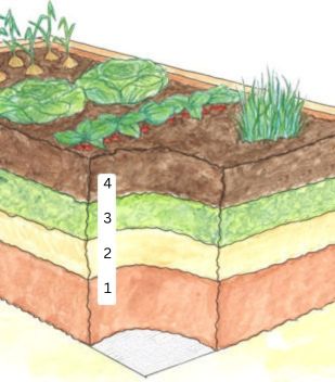 Die Befüllung des Hochbeetes mit 4 verschiedenen Schichten
